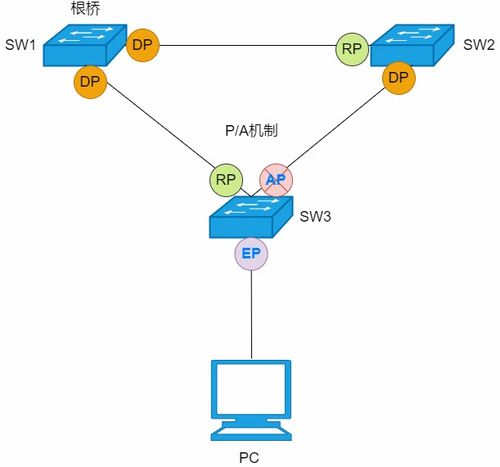 解析網絡環路防范技術 STP、RSTP與MSTP